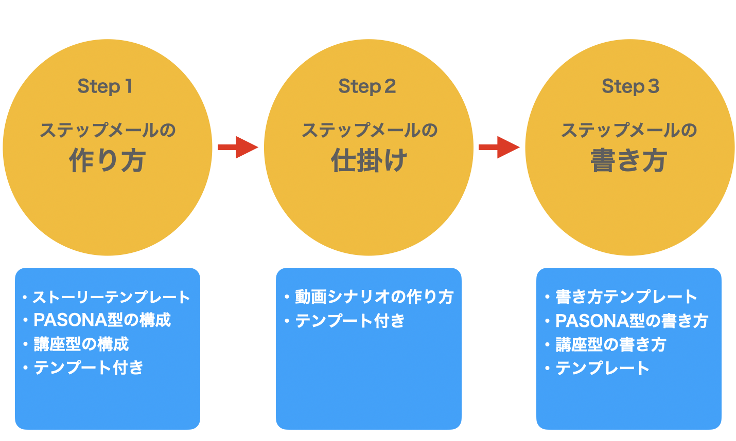 ワンタイムオファー 信頼されるステップメール テンプレ型集客の仕組み